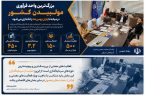 بزرگترین واحد فرآوری مولیبدن کشور با سرمایهگذاری بخش خصوصی در میانه راهاندازی میشود